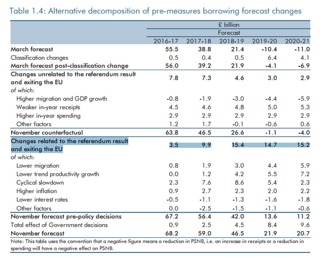 Crudely

OBR f'cast UK-wide Brexit impact £15.2bn over 5 yrs = £3.0bn pa => Scot share £0.3bn pa

Oil shortfall vs White Paper = £8bn pa