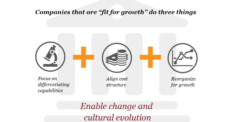 Within #FitForGrowth companies, strategic priorities are specific, actionable and understood: - sot.ag/5ZnHs