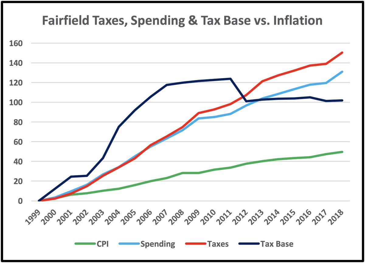johnlev's tweet image. Proposed 4.8% tax increase for Fairfield highest in 5 years and 3x inflation.  Look at last 19 years!!