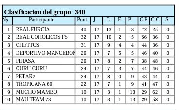 DepMancebon's tweet photo. Resultados y clasificación: https://t.co/1wpRGJ7YB0