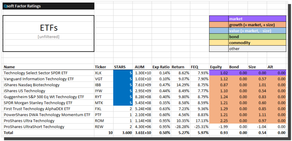 qsoftdirect's tweet photo. Find Performance with our Detailed Database Factor Ratings!  Mutual Funds and ETFs ! https://t.co/e2HEEHfoYi