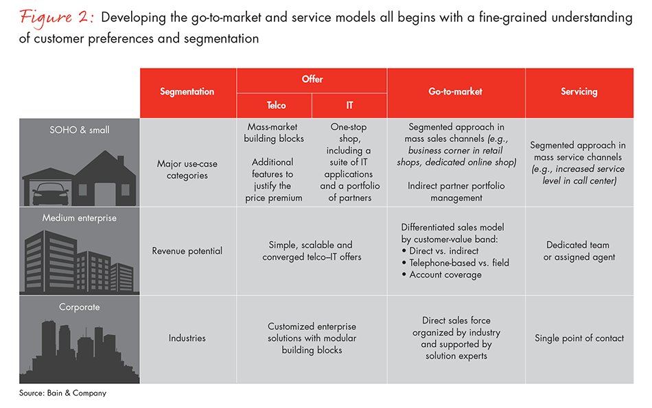 BainandCompany's tweet photo. Successful telcos develop more detailed pictures of customers’ needs, and then use those insights to segment customers more effectively https://t.co/rTiT1gKLzl