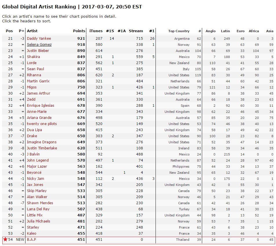 limonnaya_kana's tweet photo. @BAP_intl iTunes Global Digital Artist Ranking has #BAP on the 54th position (2017-03-07, 20:50 EST) https://t.co/KGwUeCBCzr
