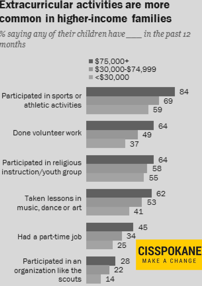 CISspokane's tweet photo. Childhood poverty decreases chances of children, ages 6-17, participating in extracurricular activities

https://t.co/Z5cT90VwoB https://t.co/bnxaXgSlCW