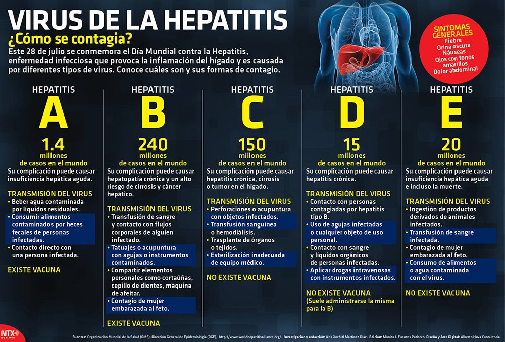 Microbio Sur Twitter La Hepatitis En Una Enfermedad Que Causa Infamacion En El Higado Se Conocen 5 Tipos De Virus Que La Producen Abcde Micromoocsem2 Https T Co Od6ny8by7y Microbio Sur Twitter La Hepatitis En Una Enfermedad Que Causa Infamacion En El Higado Se Conocen 5 Tipos De Virus Que La Producen Abcde Micromoocsem2 Https T Co Od6ny8by7y