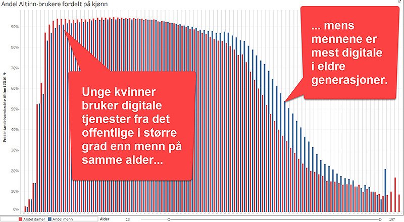 Altinn's tweet image. Unge kvinner bruker off digitale tjenester i større grad enn unge menn, viser tall fra @Altinn bit.ly/2mk364o #kvinnedagen #itpol