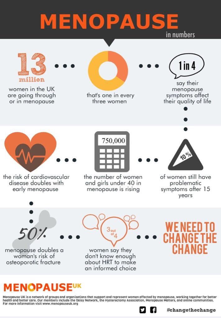 PostReproHealth's tweet image. Professional/lay knowledge and support for women is still lacking when it comes to #menopause. This needs to change #InternationalWomensDay