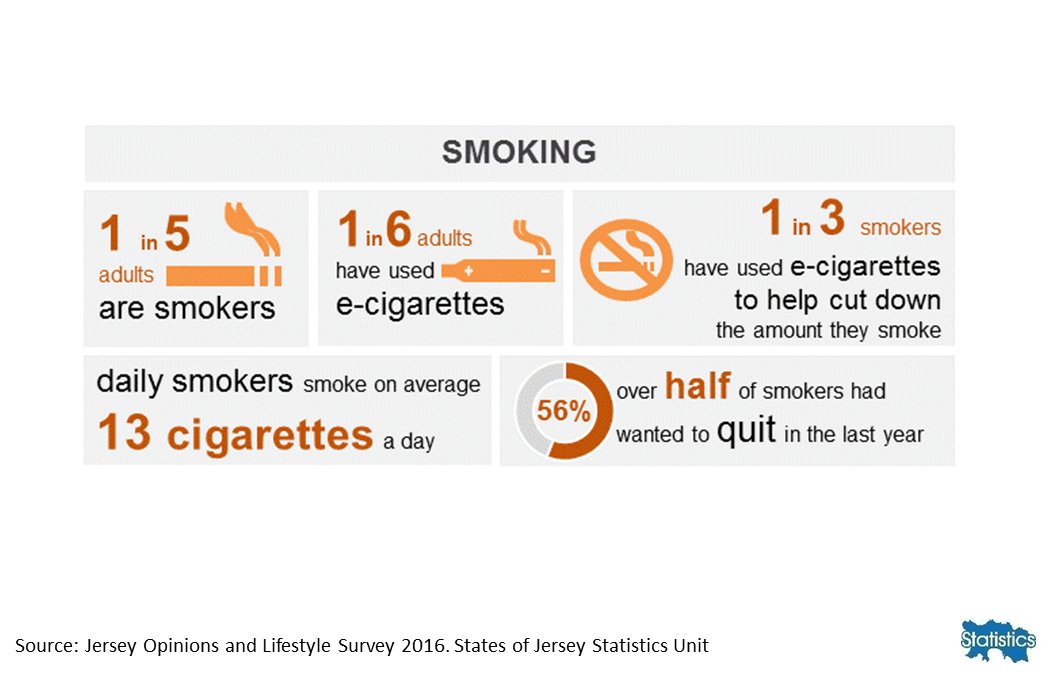 JsyStats's tweet photo. It's #NoSmokingDay - the average daily smoker in Jersey smokes 13 cigarettes a day. https://t.co/bURNLeYpBR