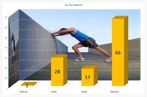 So it appears more people trying to join #100marathonclub don't stretch after a marathon than do stretch. What about you?