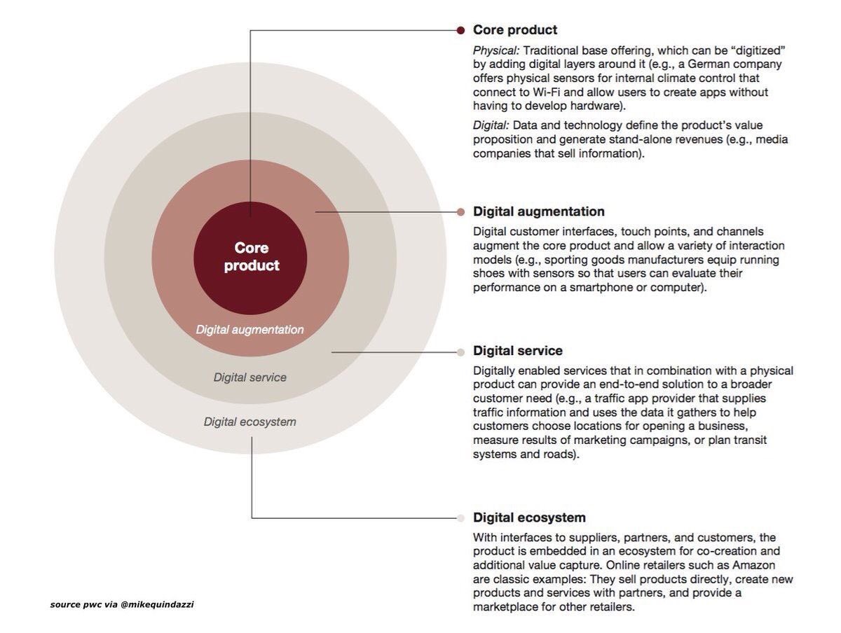 Benoit_Anger's tweet photo. 4 #digital business models, building the value proposition one #digitization layer at a time #DigitalTransformation RT @fadouce https://t.co/FLwLfiPXqQ