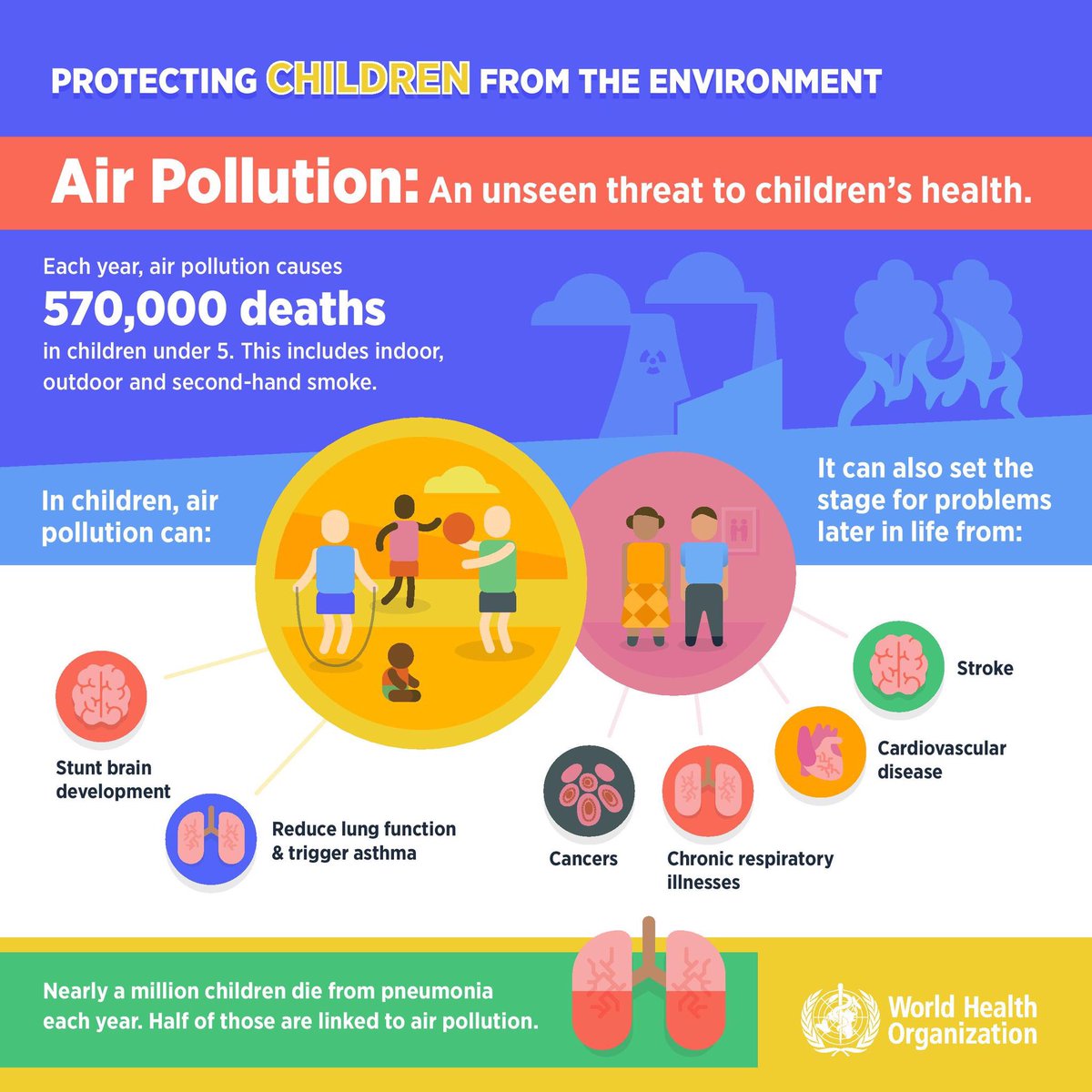 ekasriel's tweet image. This @WHO pic shows impact of #airpollution on kids. BBC.com/breathe for ways of tackling #SoICanBreathe