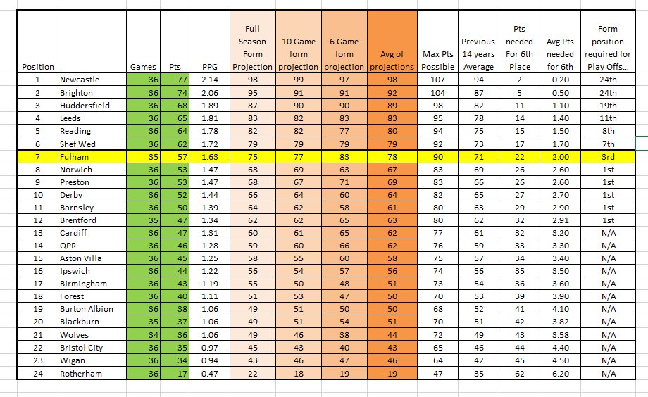 Mjg On Twitter Full Efl Championship Table With Full Season