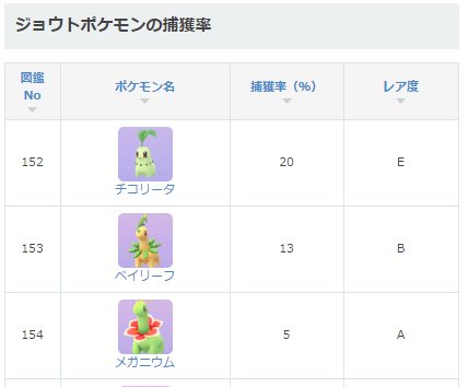ポケモンgo攻略 Gamewith ポケモンの捕獲率一覧に金銀ポケモンも追加しました ๑ ㅂ و ハピナスに2回遭遇したけど ズリのみ ハイパーで2回とも逃げられました ﾟ D ﾟ T Co 1gjuttg8dk ポケモンgo T Co 4jovkyrd65