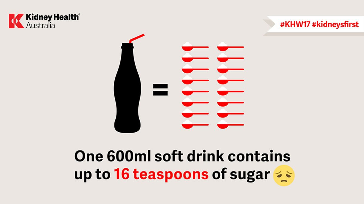 KidneyHealth's tweet photo. Too much sugar can lead to weight gain & obesity, a risk factor for kidney disease. Put your #kidneysfirst: https://t.co/cjQ7GPKQCH #KHW17 https://t.co/cQXPmJ1i9k