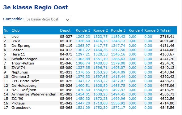 Tussenstand van de Nationale Zwemcompetitie - dehokseberg.nl/2017/03/tussen…