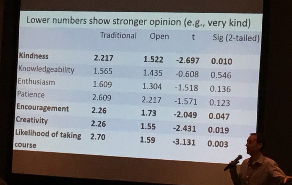 Students perceive profs who use #OER as more kind, creative &amp; encouraging. <a href="/johnhiltoniii/">John Hilton III</a> #oeglobal 1/2