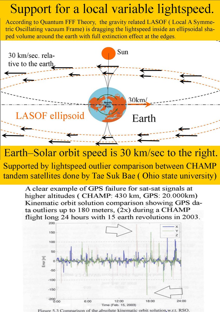 Leo Vuyk #Q-FFF Theory on Twitter: "Support for a local variable  lightspeed. Supported by lightspeed outlier comparison of CHAMP tandem  satellitesdone by Tae SukBae (Ohio uni)… https://t.co/iWZPlpfwz0"