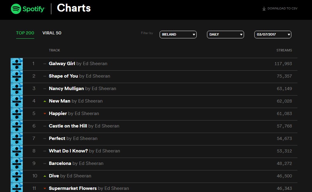 kildarejoe's tweet photo. Fascinating situation in the Irish Spotify charts. Top 16 songs are Ed Sheeran. Reflecting the profile of the average Irish Spotify user? https://t.co/uCssM8hKFC