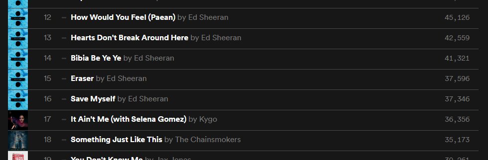 kildarejoe's tweet photo. Fascinating situation in the Irish Spotify charts. Top 16 songs are Ed Sheeran. Reflecting the profile of the average Irish Spotify user? https://t.co/uCssM8hKFC