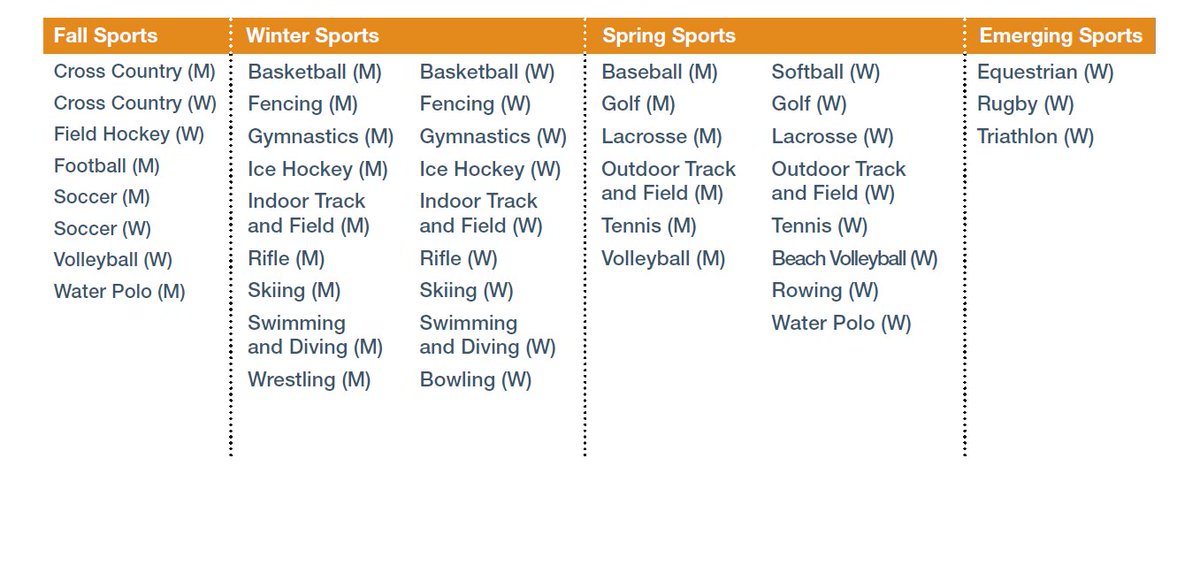 ncaaec's tweet photo. Do you know what sport you want to play at an NCAA school?

Find which schools and divisions sponsor your sport: https://t.co/gQXWApKIS2 https://t.co/h2AIinHSGw