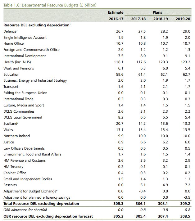 ajcdeane's tweet photo. In 2015 we spent £36b servicing our national debt. If it were a government department budget,  debt would be the third largest. https://t.co/MbfMfKUR4i