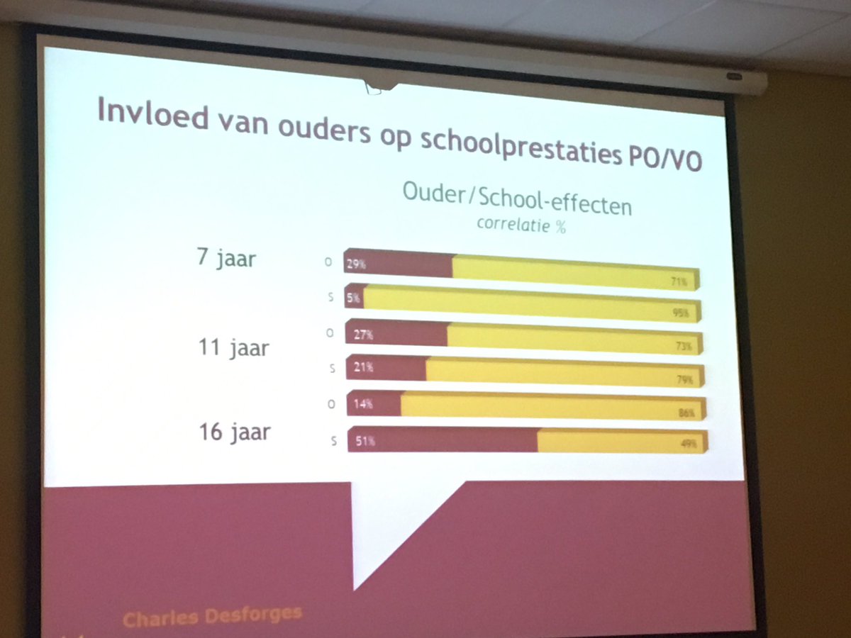 Drentse Monitor presenteert Drentse resultaten. En Peter de Vries vertelt over rol van ouders bij leren.
