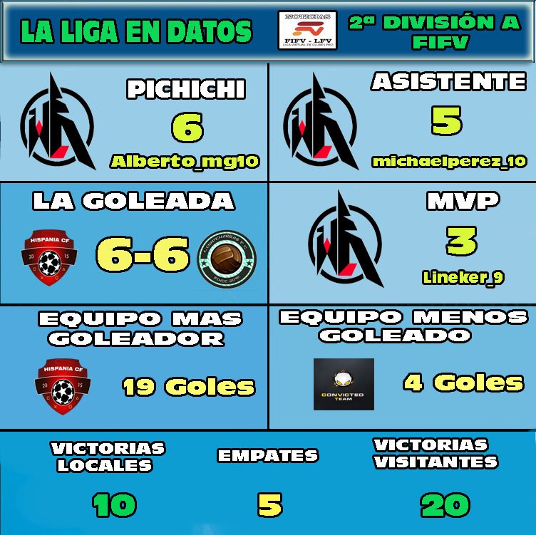 Despues de 6 Jornadas disputadas en @FifvEspana Los Datos de la Liga en Datos son los siguientes (2ª División A FIFV)