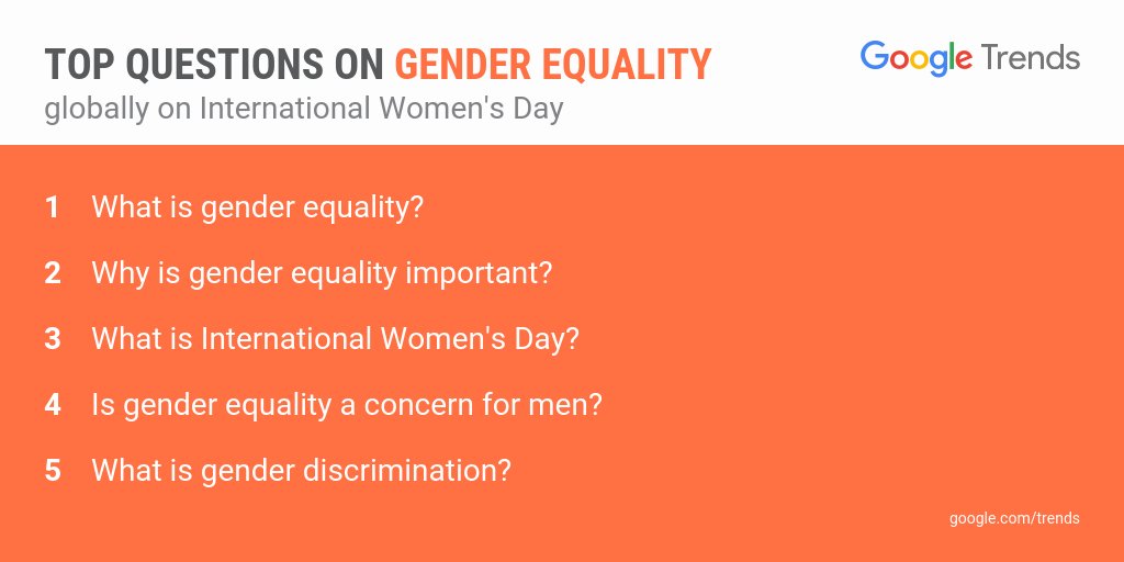 Nogen som helst Gå ud Specialisere GoogleTrends on Twitter: ""Why is gender equality important?" Top questions  being asked on #IWD. Plus more #IWD2017 data here: https://t.co/EmZAAS0fjP  https://t.co/06F0CB5fpa" / Twitter