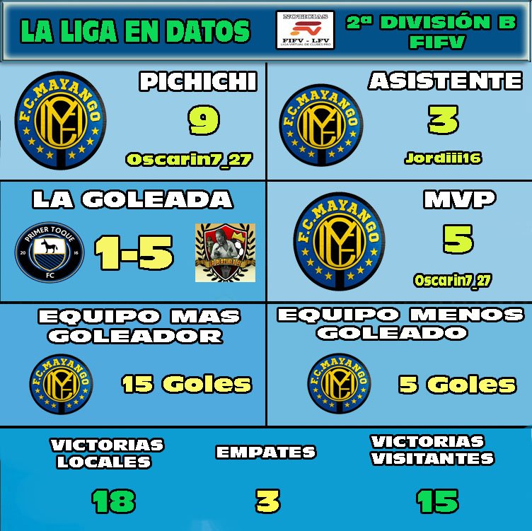 Despues de 6 Jornadas disputadas en @FifvEspana Los Datos de la Liga en Datos son los siguientes (2ª División B FIFV)
