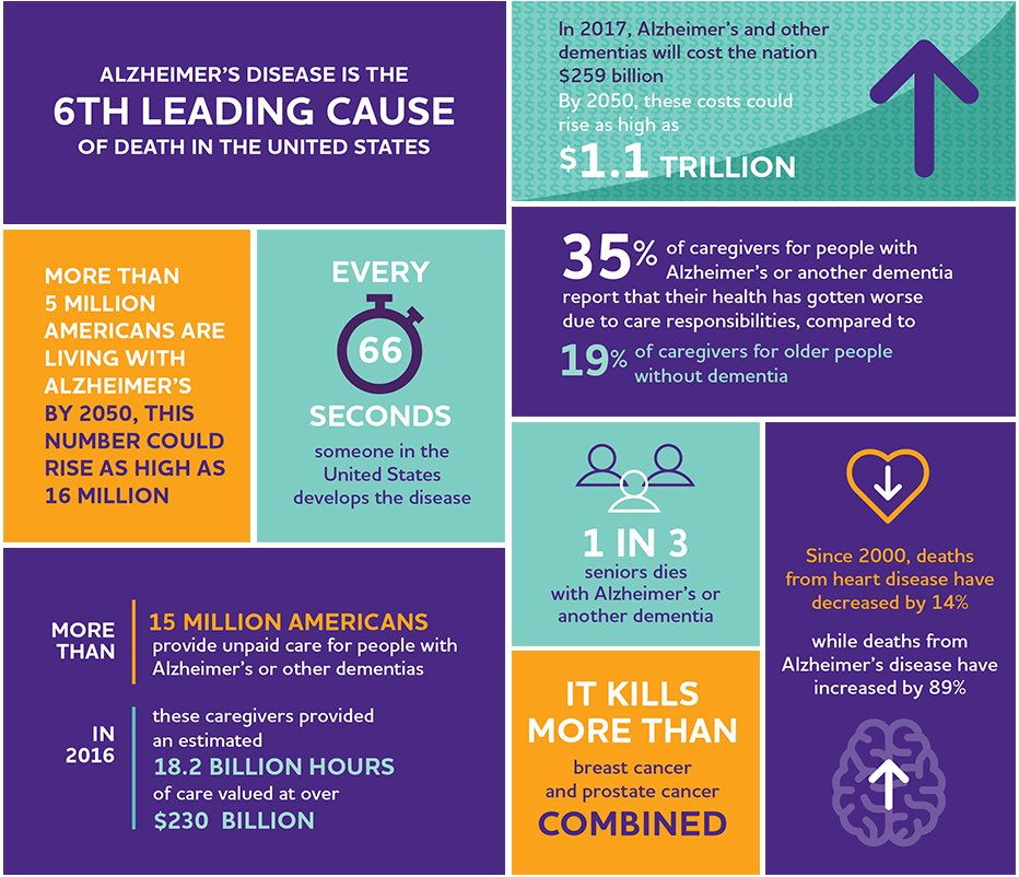 Today is #AlzheimersAdvocacy day in Alabama. Advocates will go face to face with lawmakers to raise awareness. Staggering numbers here..