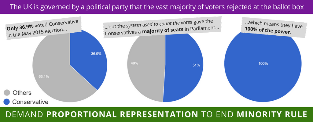 MakeVotesMatter's tweet photo. Today, a political organisation supported by 36.9% of voters announce how they will spent the taxes paid by 100% of us. #Budget2017 #PMQs https://t.co/fhGLjdEIWD