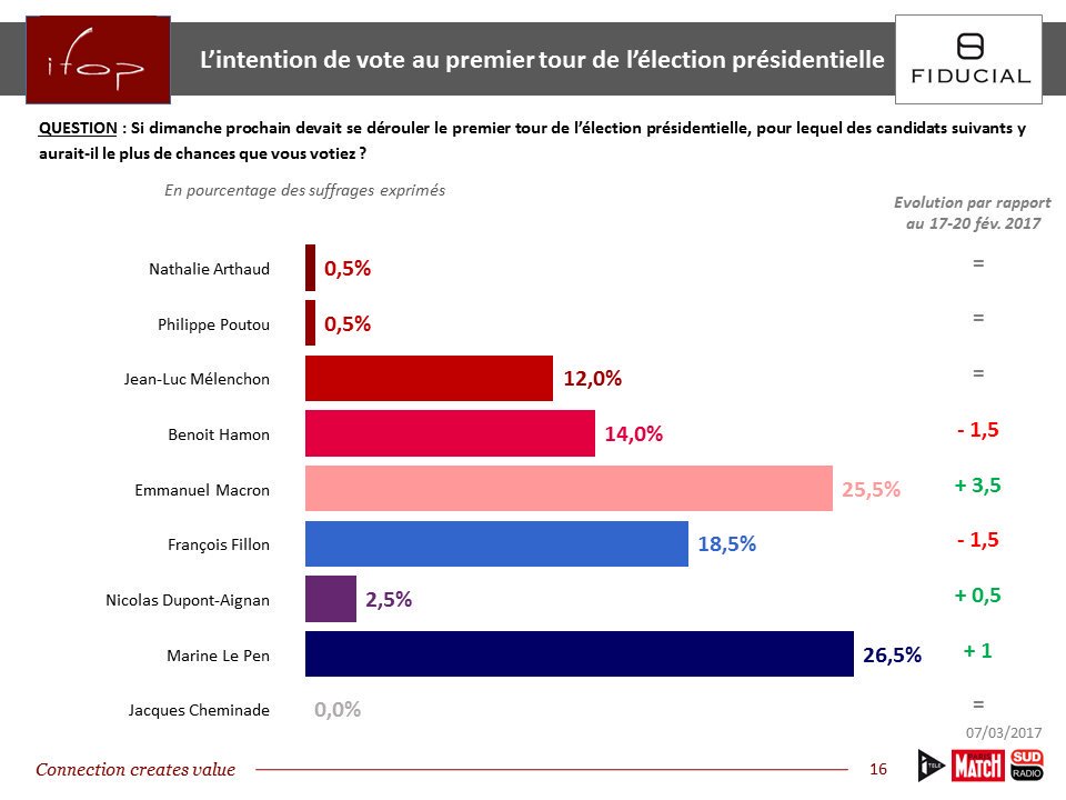 @Seb_S21 @benoithamon @ComunityVanager @MartineAubry NON écoutes toi même et les tarés ça doit te suffire ils sont MORTS c'est clair NON !