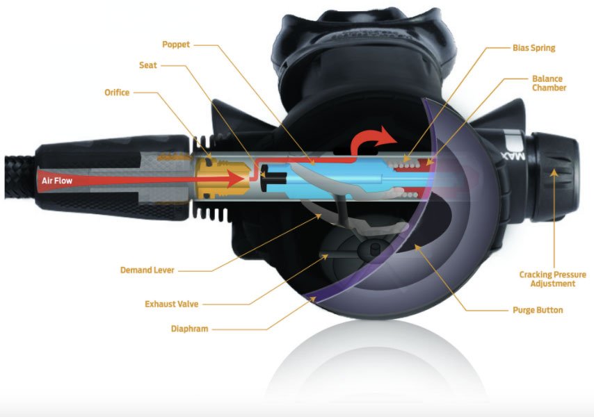 sportdiver's tweet image. How a second-stage reg works. sportdiver.us/21JAFE #scubagear
