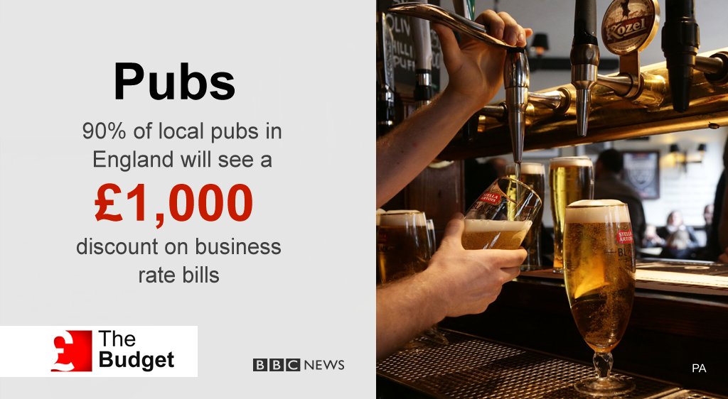 Chancellor @PHammondMP says most local pubs in England will get a discount on business rates

bbc.in/2lXPNmy #Budget2017