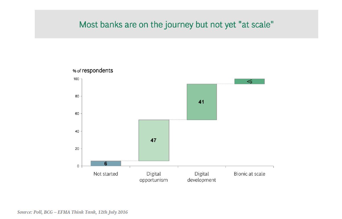 WeAreQorus's tweet photo. Most banks R behind on their journey towards #digital excellence. Don’t be one of them! https://t.co/iz5X6Q63z4 #bionicbanking @BCG https://t.co/Y362IufNV6