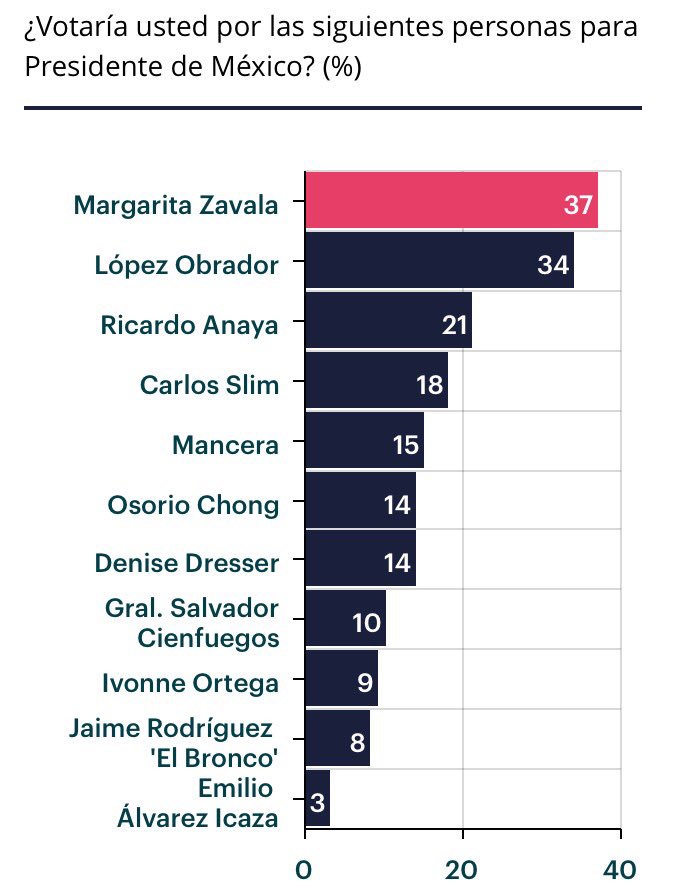 ComunicacionMZ's tweet photo. Encuesta vía @Nacion321: 37% de las mujeres prefieren a @Mzavalagc: https://t.co/BQ0hrh4SrC https://t.co/tPeXSudiKI