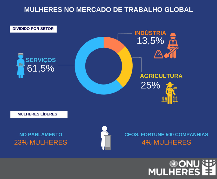 ONUMulheresBR's tweet image. 8 de Março é o #DiaDasMulheres. Conheça os fatos sobre equidade de gênero no mundo do trabalho. #DiaDasMulheres #WomensDay #Planeta5050 #8M