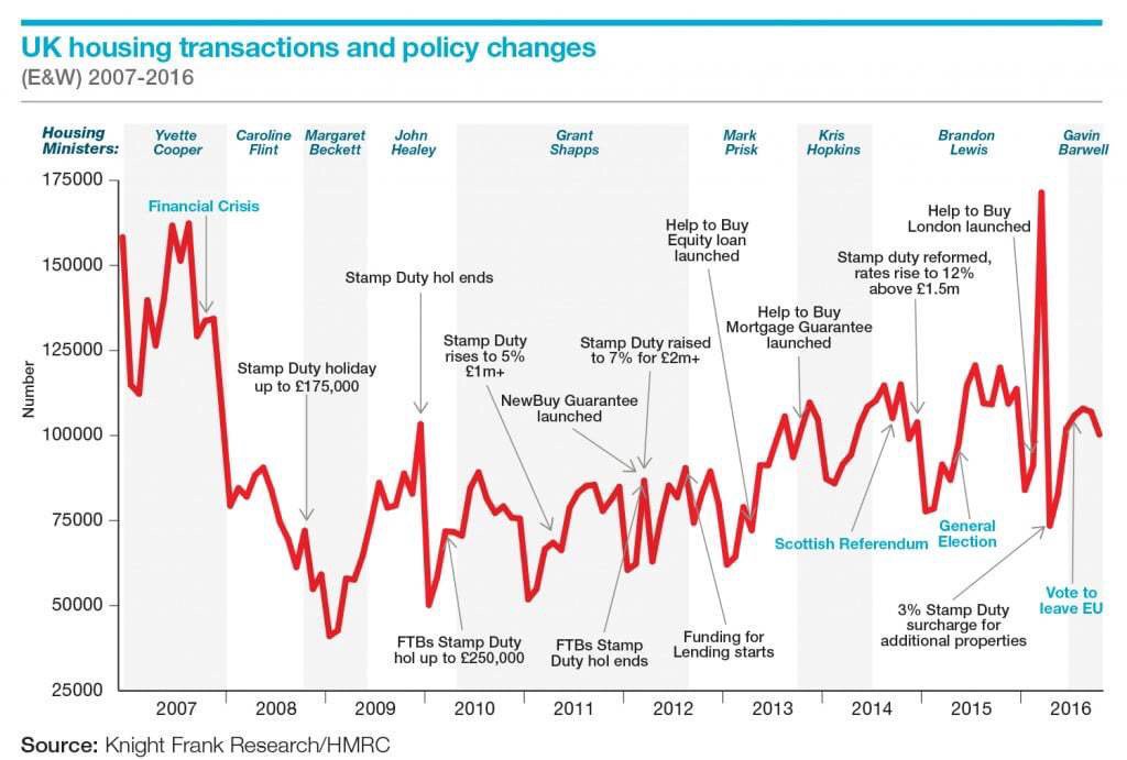 CollectionLLP's tweet image. Great graph by @knightfrank shared by @HenryPryor !
