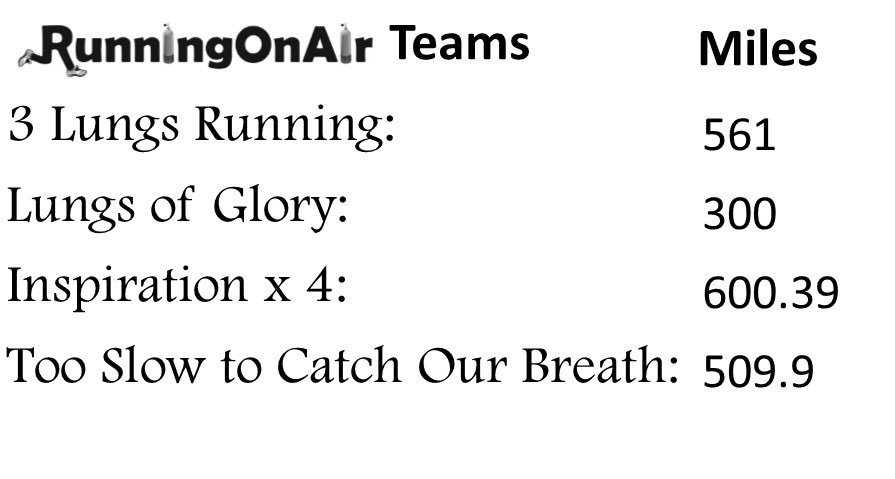 RunningOnO2's tweet image. Our @RunTheYear teams are awesome. Determination &amp;amp; persistence overcomes obstacles &amp;amp; excuses. We all have setbacks - that doesn't stop us.