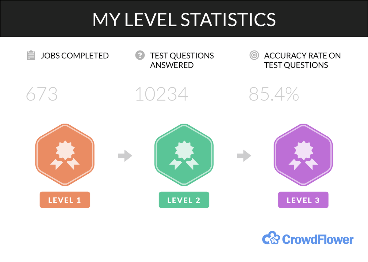 Statistics level. Crowdflower. end level statistic screen.