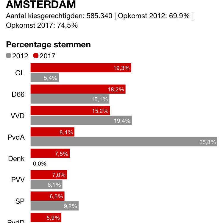 This why I ❤ Amsterdam. Nog meer reden om er in september lekker te gaan wonen (:
