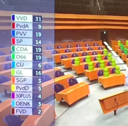 jacobin's tweet photo. BREAKING: exit polls from Holland suggest Wilders' PVV comfortably beaten by governing VVD; big losses for centre-left &amp; gains for Greens. https://t.co/9lbAfjIRo6