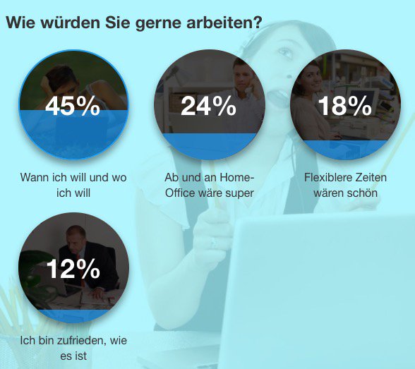 das ist deutlich! - "74 Prozent der Mitarbeiter deutscher Firmen möchten wollen anders arbeiten" wiwo.de/erfolg/coach/o… #WorkLifeBalance