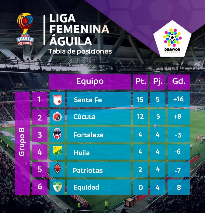CampeonSF's tweet photo. @SantaFe es líder absoluto del Grupo B con 15 puntos #LigaAguilaFemenina https://t.co/u4coez0veO