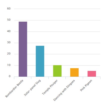 GenomeGalaxy's tweet photo. Beetles takes early lead in @PacBio SMRT Grant competition! Support your favorites. Voting open until April 5th. 
https://t.co/U7OFvBlIdJ https://t.co/BrA3BC9tDM