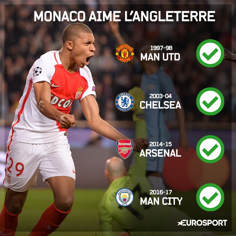 Eurosport_FR's tweet image. Monaco aime l&apos;Angleterre #ASMMCI