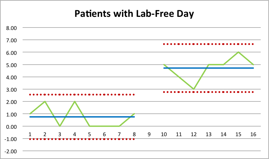 michellebr00ks's tweet photo. #QIinrealtime run charts showing improvement from #PDSA2 - increased patients with lab-free days, decreased BMPs/CBCs drawn. https://t.co/brtosM2bTY