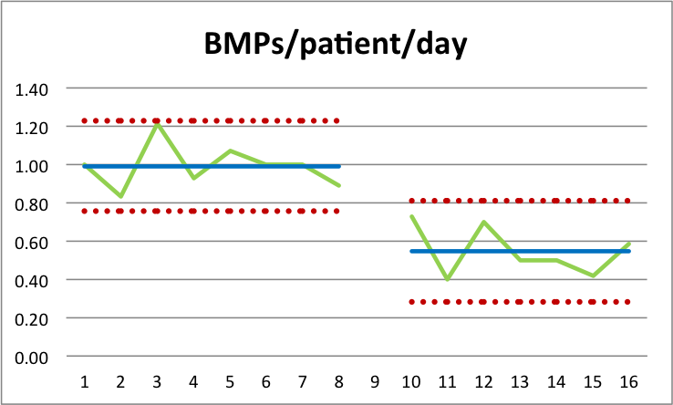 michellebr00ks's tweet photo. #QIinrealtime run charts showing improvement from #PDSA2 - increased patients with lab-free days, decreased BMPs/CBCs drawn. https://t.co/brtosM2bTY