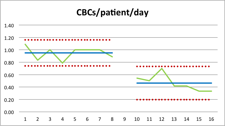 michellebr00ks's tweet photo. #QIinrealtime run charts showing improvement from #PDSA2 - increased patients with lab-free days, decreased BMPs/CBCs drawn. https://t.co/brtosM2bTY