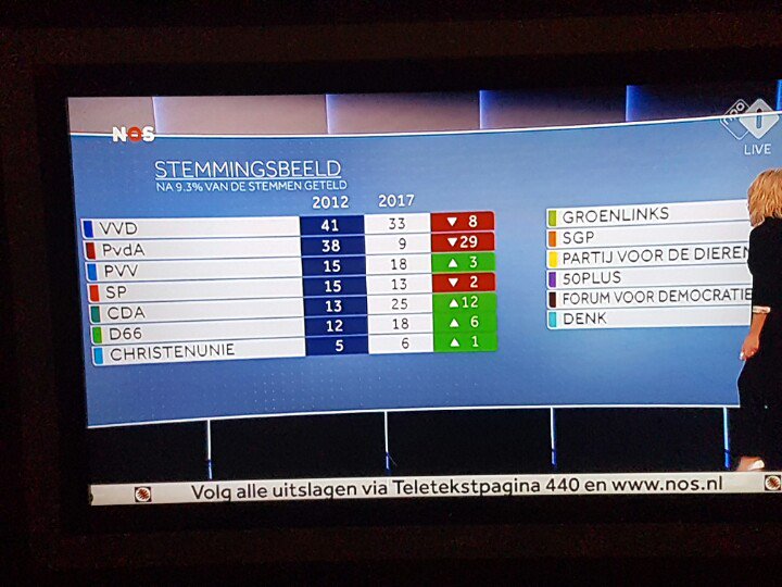 chrisdewaard's tweet photo. Tien procent geteld. Fors verschil met de exitpolls. CDA naar 25 ipv 19 en GroenLinks geen 16 maar 13. Denk terug naar 1 ipv 3. #vk2017 https://t.co/yUk6Qd0X6f